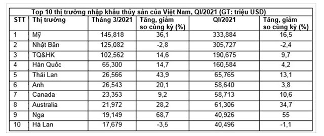 Xuất khẩu thuỷ sản