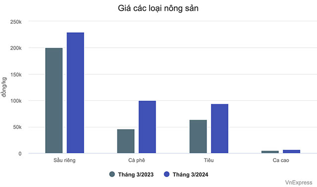 Giá nông sản