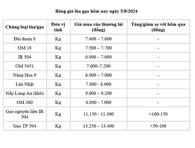 Bảng giá lúa hôm nay 5/8/2024