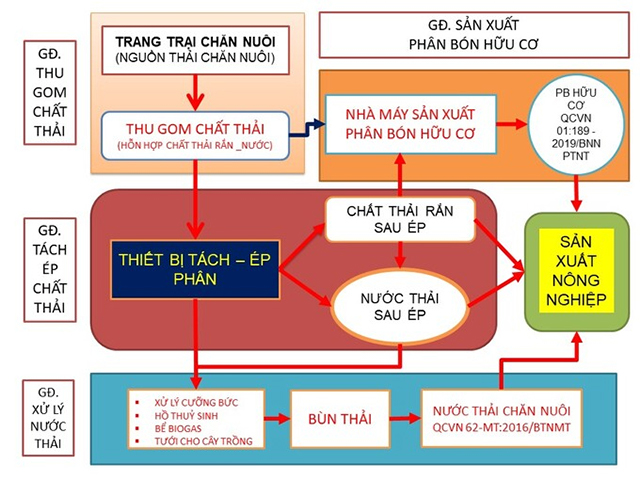 Quy trình xử lý chất thải chăn nuôi