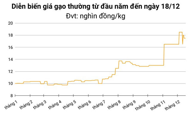 Diễn biến giá lúa gạo