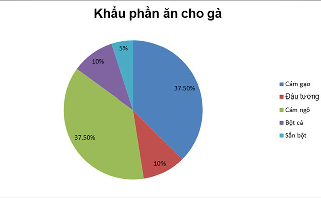 Khẩu phần thức ăn cho gà