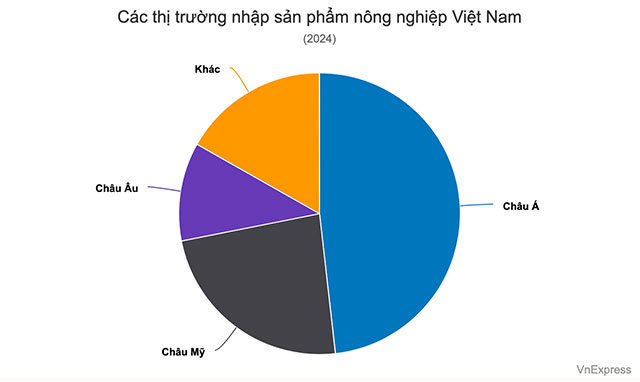 Xuất khẩu nông sản