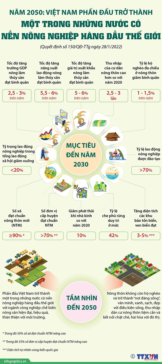 Việt Nam phấn đấu có nền nông nghiệp hàng đầu thế giới vào năm 2050