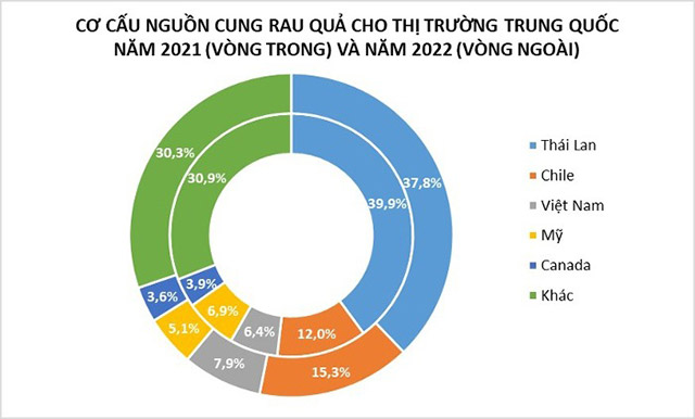 Cơ cấu nguồn rau quả