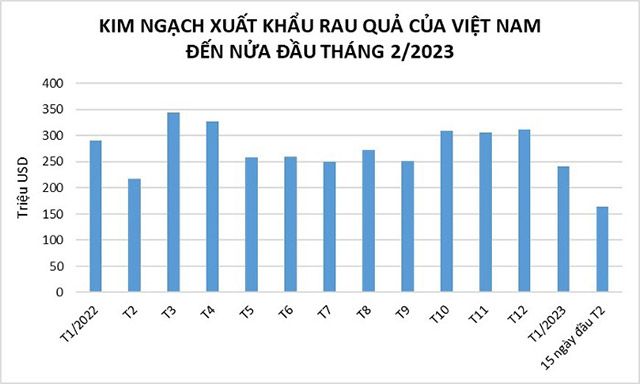 Kim ngạch xuất khẩu rau quả