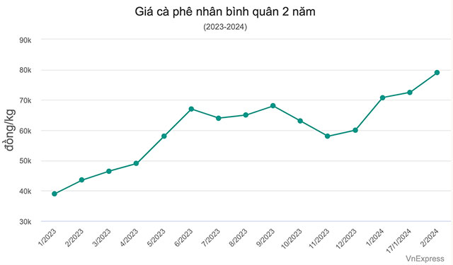 Giá cà phê