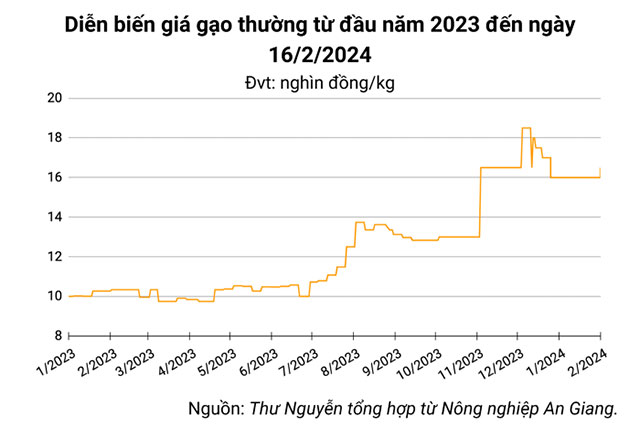 Biểu đồ giá lúa gạo