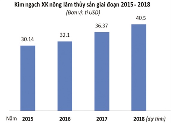 Nông sản Việt Nam 2019