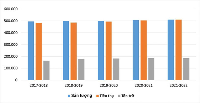 Xuất khẩu gạo 2021-2022