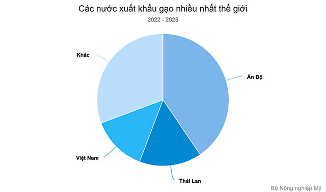 Các nước xuất khẩu gạo nhiều nhất trên TG