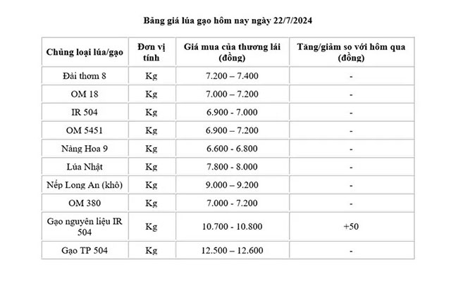 Bảng giá lúa gạo 22/7/2024