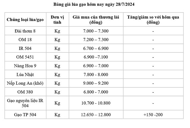 Bảng giá lúa gạo hôm nay