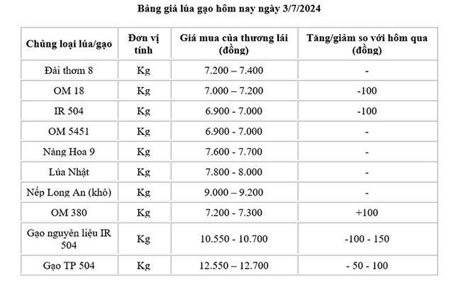 Bảng giá lúa gạo