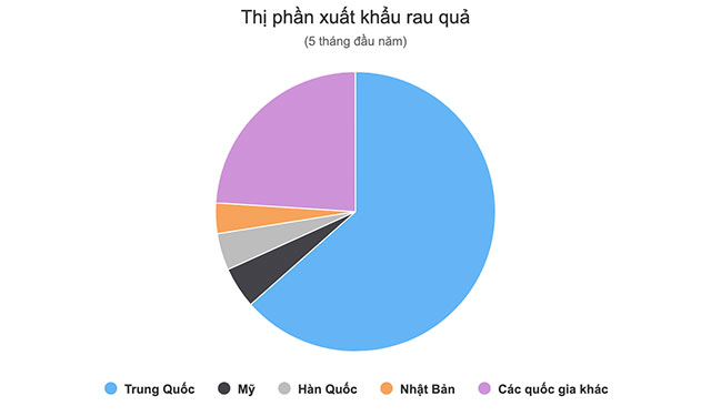 Thị phần xuất khẩu rau quả 6 tháng đầu năm