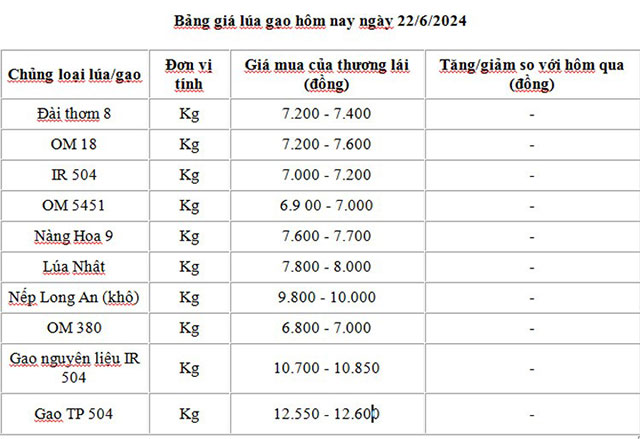 Bảng giá lúa gạo hôm nay