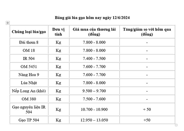 Bảng giá lúa gạo