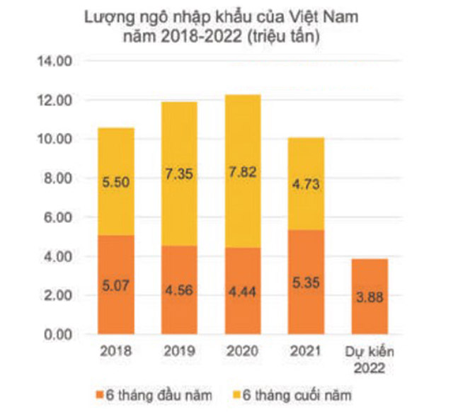 Nhập khẩu ngô của Việt Nam từ 2018-2022