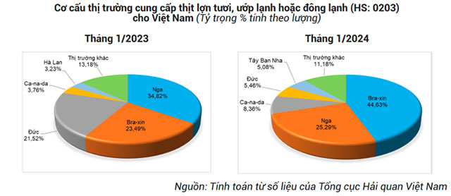 Cơ cấu thị trường cung cấp thịt lợn cho Việt Nam