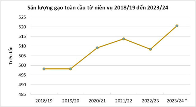 Sản lượng gạo toàn cầu