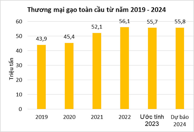 Sản lượng gạo toàn cầu