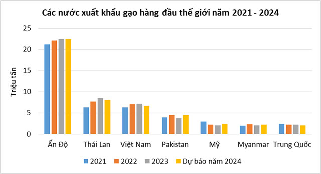 Sản lượng gạo toàn cầu