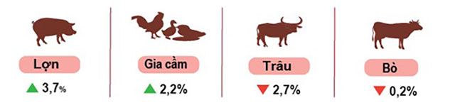 Tốc độ tăng số lượng gia súc, gia cầm cuối tháng 4/2024 so với cùng kỳ năm ngoái.