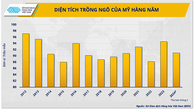 Diện tích trồng ngô của Mỹ