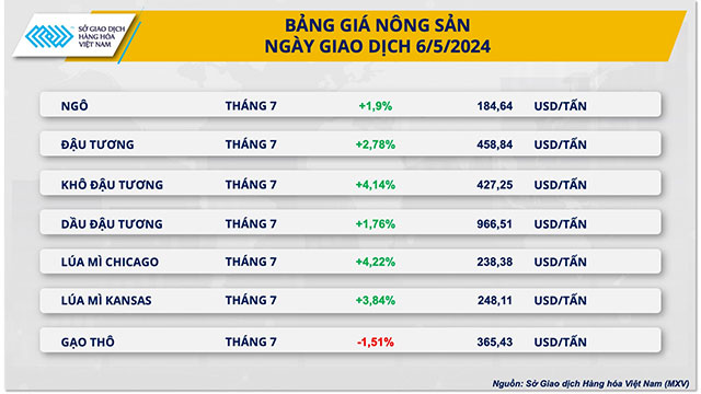 Giá nông sản