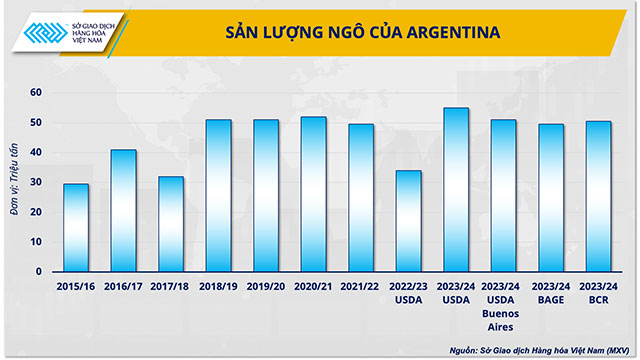 Dự báo sản lượng ngô