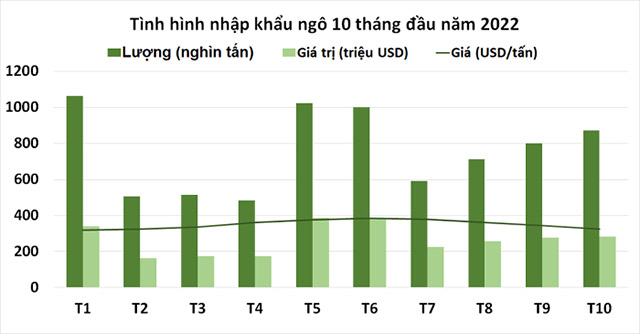 Nhập khẩu ngô