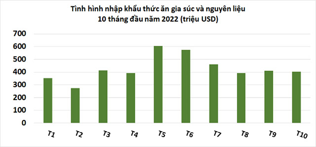 Nhập khẩu nguyên liệu thức ăn chăn nuôi