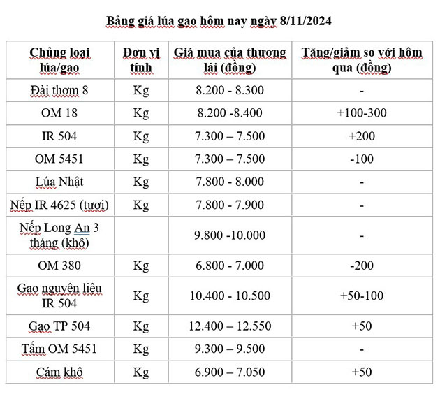 Bảng giá lúa gạo 08-11-2024