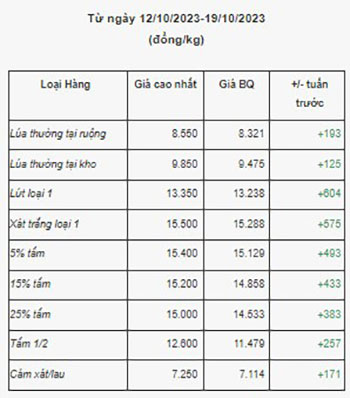 Chi tiết giá gạo trong nước