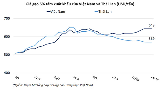 Xuất khẩu gạo của Việt Nam