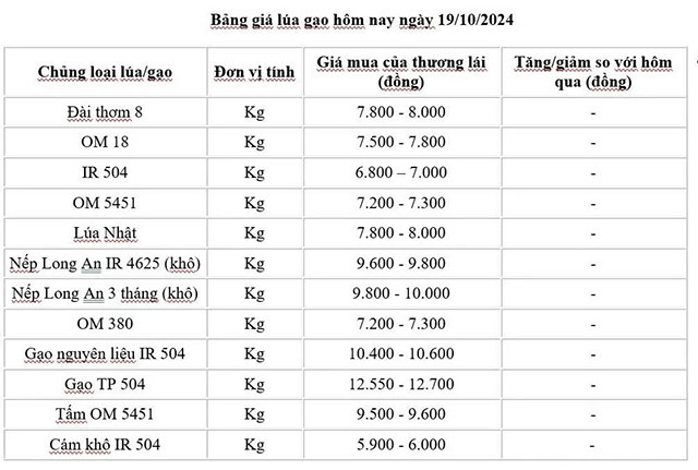 Bảng giá lúa gạo hôm nay