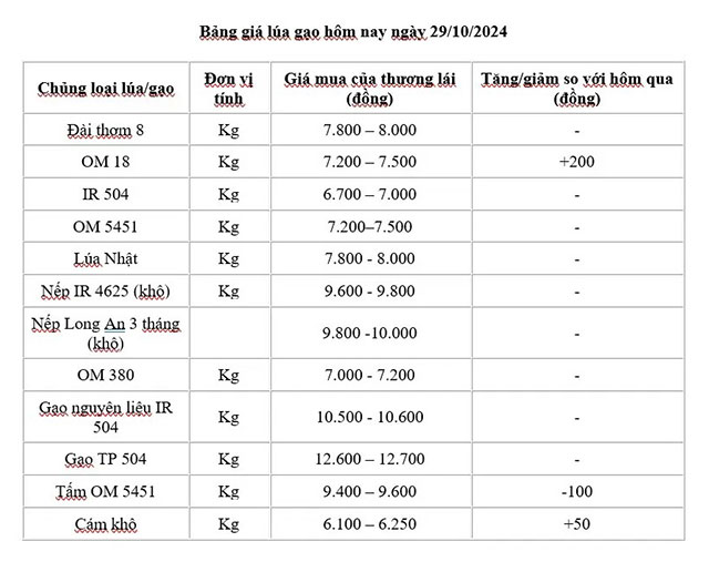 Bảng giá lúa gạo ngày 29/10/2024