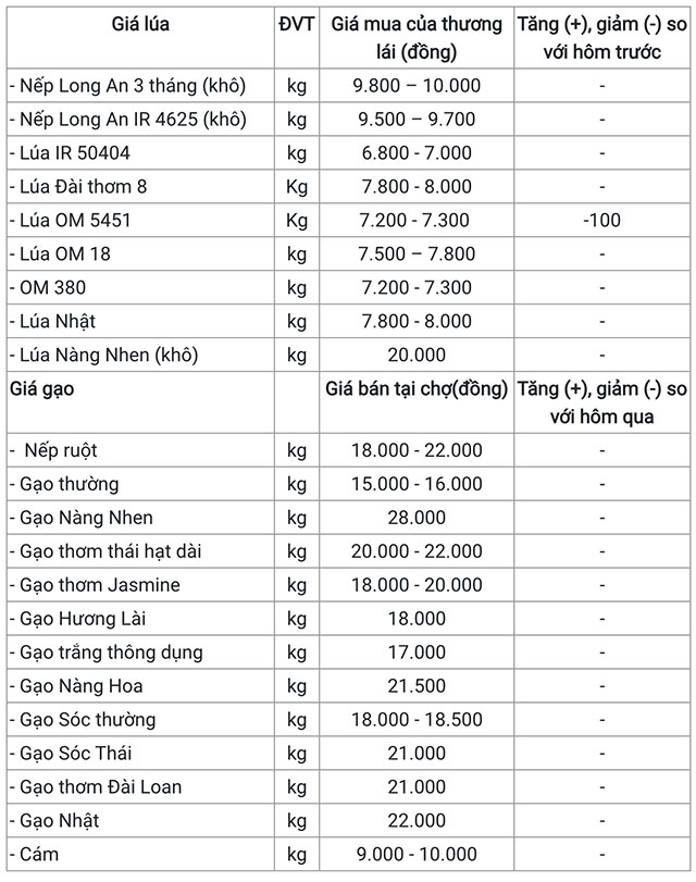 Bảng giá lúa gạo mới nhất T10/2024