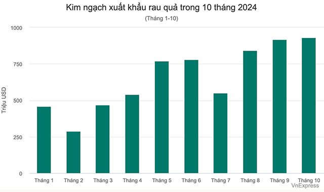 Xuất khẩu sầu riêng