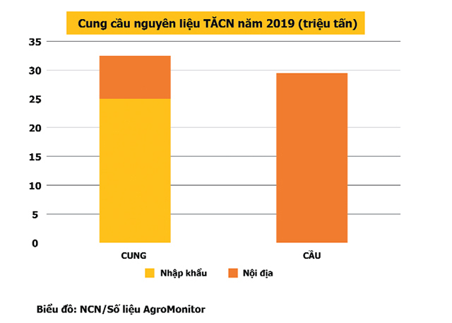 Cung cầu nguyên liệu thức ăn chăn nuôi