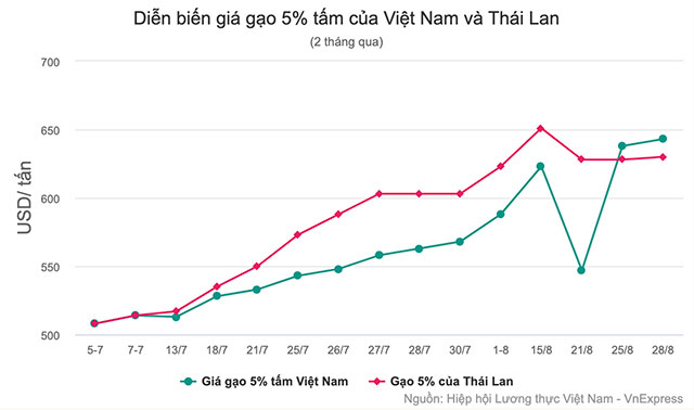 Diễn biến giá gạo