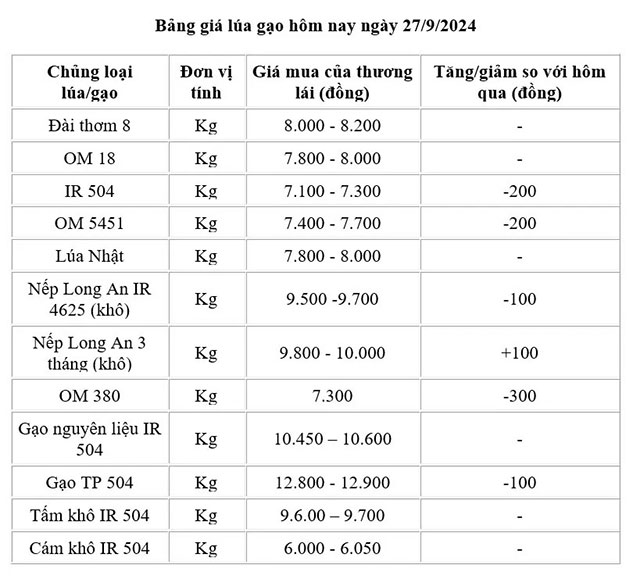 Bảng giá lúa gạo 27-9