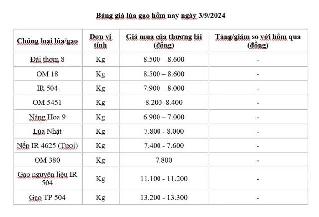 Bảng giá lúa gạo 15/9